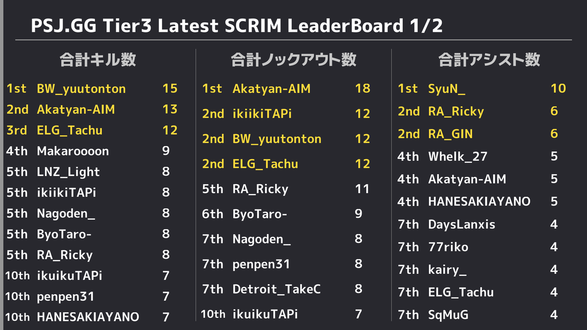 PUBGSCRIMJAPAN's tweet photo. ✨ 11/12 PUBG SCRIM JAPAN Tier3 結果✨ 
 ドン勝は 
 R1:【anarchy】
 R2:【まとも Gaming】
 R3:【T2zllnobo3】
 R4:【Multix】
 R5:【松井 Gaming Club】
 総合1位は【Borrowers】でした👏 
 また、モストキルは15キルで【BW_yuutonton】選手でした🙌 https://t.co/cpxR8tJBo9