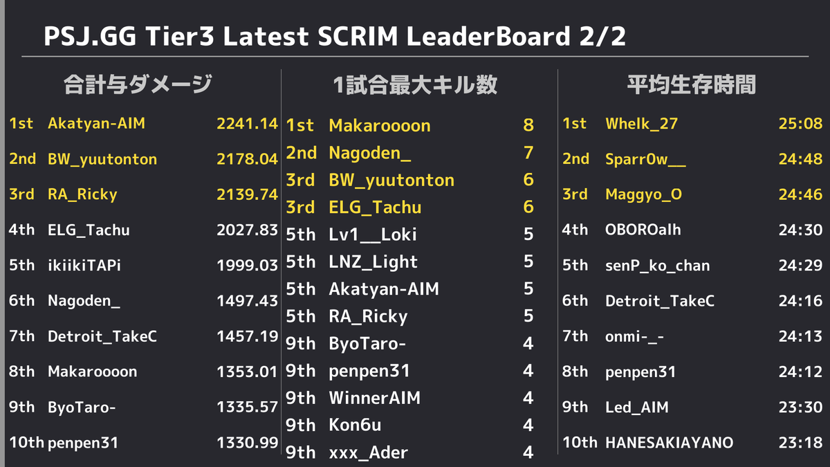 PUBGSCRIMJAPAN's tweet photo. ✨ 11/12 PUBG SCRIM JAPAN Tier3 結果✨ 
 ドン勝は 
 R1:【anarchy】
 R2:【まとも Gaming】
 R3:【T2zllnobo3】
 R4:【Multix】
 R5:【松井 Gaming Club】
 総合1位は【Borrowers】でした👏 
 また、モストキルは15キルで【BW_yuutonton】選手でした🙌 https://t.co/cpxR8tJBo9