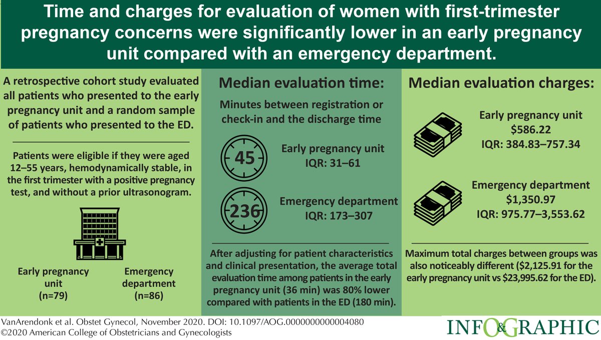 greenjrnl's tweet photo. FREE: Evaluation of Early Pregnancy Concerns in an Early Pregnancy Unit Compared With an Emergency Department #obgyn #OB #infographic https://t.co/Z53lGXhfdP https://t.co/fNtu61waoq