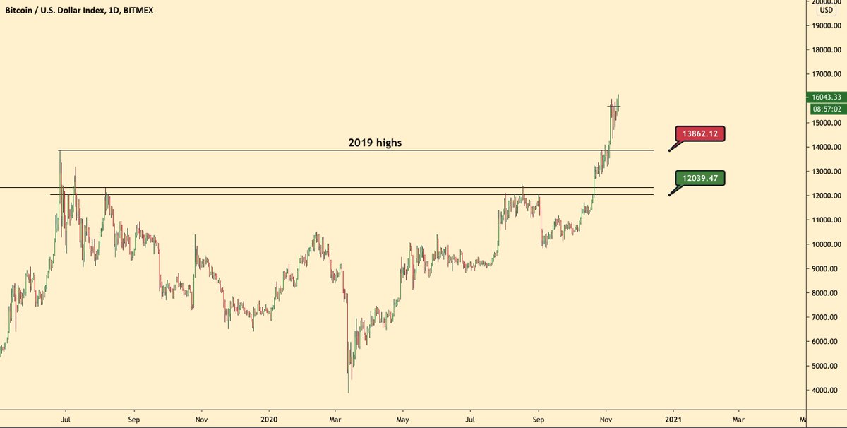 thecryptomonk's tweet photo. $16k $BTC and counting.
The only thing stopping it from retesting ATH is your imagination. 

We'll keep ascending with pullbacks. https://t.co/XKpxv07WjT