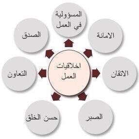 jamra68905384's tweet photo. للوصول لمثل هذه الأخلاقيّات التي يجب أن تسود في المجتمعات على الصع��د الإجتماعي لابدّ من التحلّي بمكارم الأخلاق التي حثّ عليها الإسلام إذ أن الإنسان هو أكرم المخلوقات في الوجودوكرامة الإنسان بمعاملته المعاملة الحسنة والمتميّزة. 
الطالبة: رايه فهاد العتيبي 
#اخلاقيات_مهنتي_شعبه_6m2 https://t.co/DvwR2bX5Qm