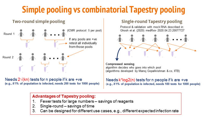 DBT_inStem's tweet photo. #TapestryPooling is a single step process, thus, reducing the usage of reagents & the time for testing making smart pooling cost effective, quotes @DPalakodeti
With @manoj_333 @uramakri @sandeepdusk @iitbombay @DBTIndia @BLiSc @NCBStheory
@nikhil314 @wyssinstitute
#CovidTesting https://t.co/9dE1x9MZFV