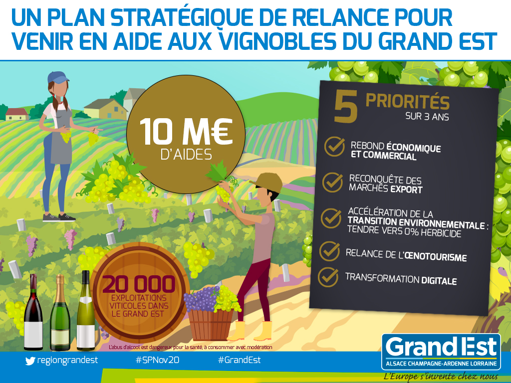 regiongrandest's tweet photo. 🍇 La Région accompagne les #vignobles du #GrandEst dans la relance de leur activité #COVID19

5️⃣ priorités :
✔️rebond économique
✔️reconquête des marchés export
✔️accélération de la transition environnementale
✔️relance de l'#oenotourisme
✔️transformation digitale
#SPNov20 https://t.co/qPPeDZT39v