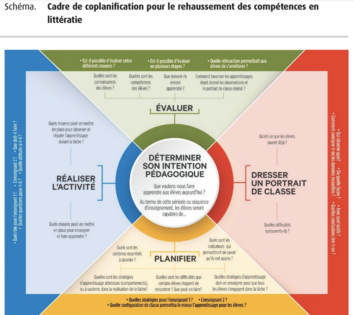 audsoleil's tweet photo. "Au gré de son usage, cet outil permettra d’intégrer, dans une culture d’enseignement, certains principes de la #coplanification #coenseignement" par @GrangerNancy1 et André Moreau 2020. https://t.co/3ly83E1n8s https://t.co/f9An7CjcXZ