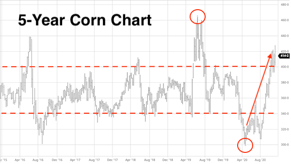 KevinVanTrump's tweet image. If the weather forecast looks slightly improved and no major U.S. exports are announced, prices probably break as no NEW bullish money-flow is attracted. Remember, we have to have more NEW bulls entering to keep pushing prices higher. #VTR #corn #harvest20
