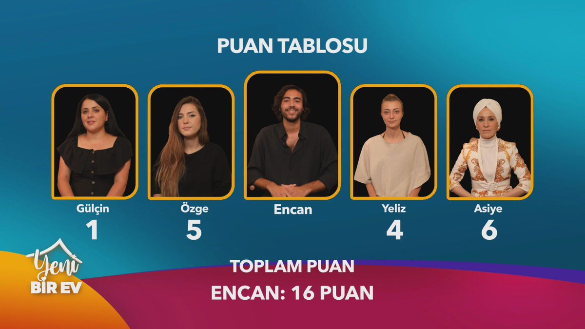 Encan Bey günü toplam 16 puan ile bitiriyor.
<a href="/yenibirevtv/">Yeni Bir Ev</a> <a href="/startv/">STAR TV</a>
