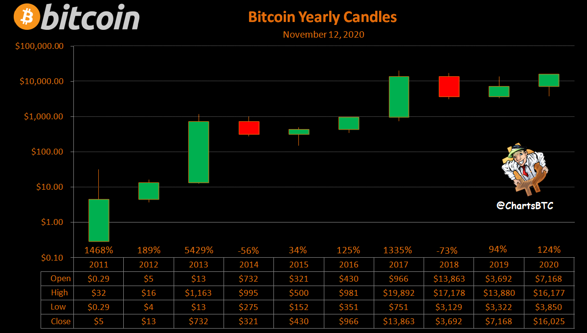 ChartsBtc's tweet photo. #bitcoin yearly candles https://t.co/6ICkkZxQFG