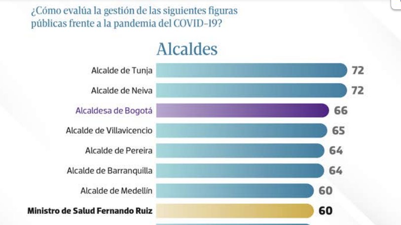 HablemosClaroT's tweet photo. #OjoAlDato Salieron los resultados de la Última encuesta de Cifras y Conceptos y en la pregunta: cómo evalúa la gestión de las siguientes figuras públicas frente a la pandemia del Covid 19?
El Alcalde de Tunja, Alejandro Fúneme es uno de los dos mandatarios que encabeza la lista https://t.co/4dOgsdpvrj