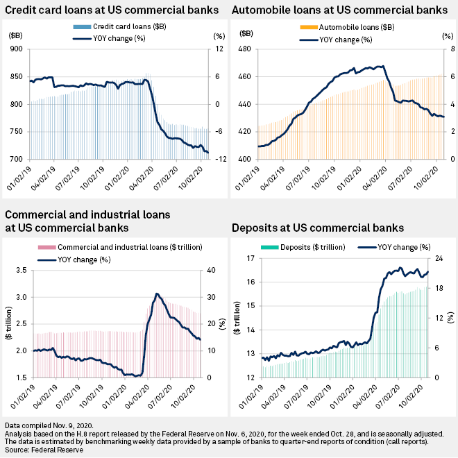SPGMIFinancials's tweet photo. U.S. bank loan portfolios continued to contract in October as lenders reported further weakening in credit demand and tightening in underwriting standards. https://t.co/X2z6Hxp5cv https://t.co/fOKt4fBwcf