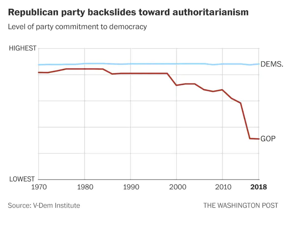 NEW: Very timely data from the  @vdeminstitute on the Republican party's disturbing authoritarian turn. As the GOP's refusal to recognize the results of the election demonstrates, the problems run much deeper than just Trump.  https://www.washingtonpost.com/business/2020/11/12/republican-party-trump-authoritarian-data/