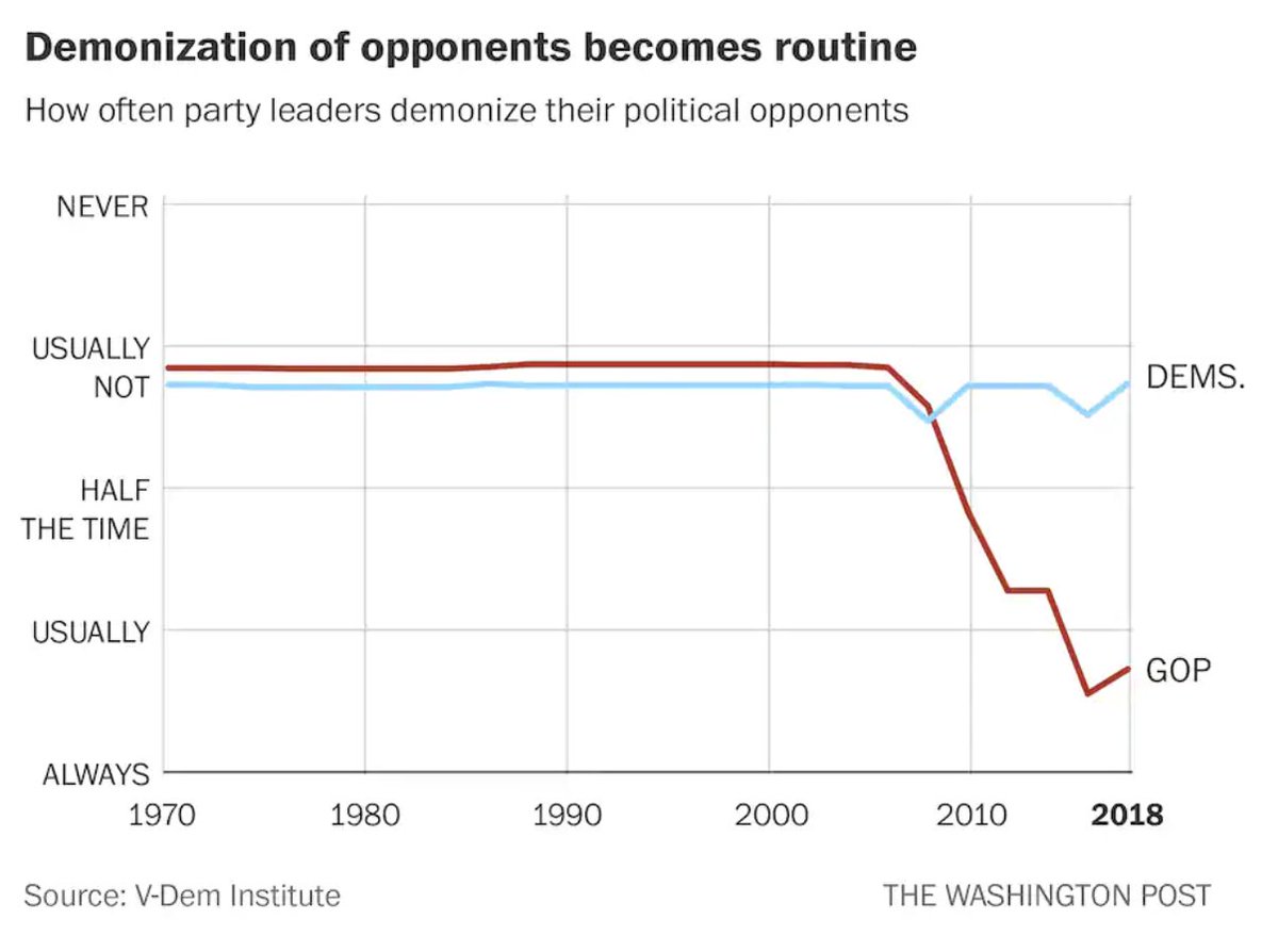 NEW: Very timely data from the  @vdeminstitute on the Republican party's disturbing authoritarian turn. As the GOP's refusal to recognize the results of the election demonstrates, the problems run much deeper than just Trump.  https://www.washingtonpost.com/business/2020/11/12/republican-party-trump-authoritarian-data/