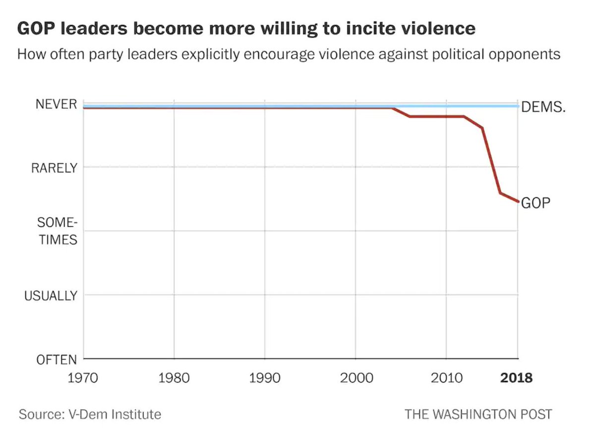 NEW: Very timely data from the  @vdeminstitute on the Republican party's disturbing authoritarian turn. As the GOP's refusal to recognize the results of the election demonstrates, the problems run much deeper than just Trump.  https://www.washingtonpost.com/business/2020/11/12/republican-party-trump-authoritarian-data/