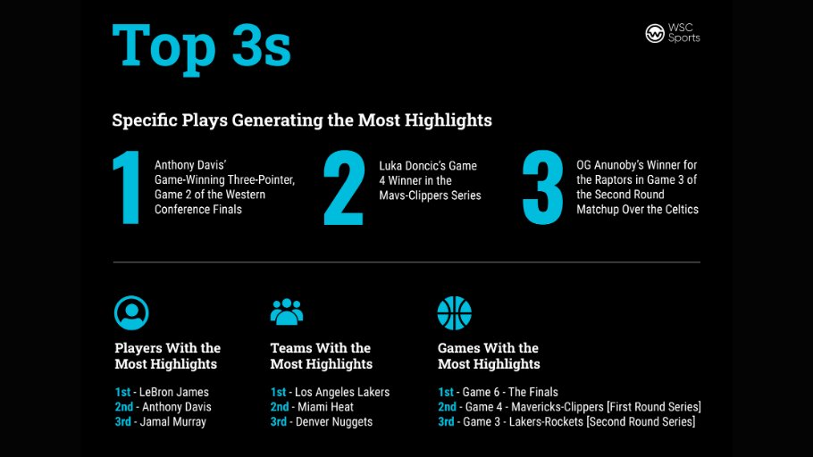 WSC_Sports's tweet photo. WSC Sports: The 𝑨𝒖𝒕𝒐𝒎𝒂𝒈𝒊𝒄𝒂𝒍 Highlights Behind the NBA Playoffs 🏀

Take a deeper look at the number of highlights produced for the 2020 #NBA Playoffs &amp; #NBAFinals series in our latest blog post...
👉https://t.co/2ZX95IMksG 👈

#WSCsports #ItsAutomagical #AI #SportsTech https://t.co/SyTiiZMmda