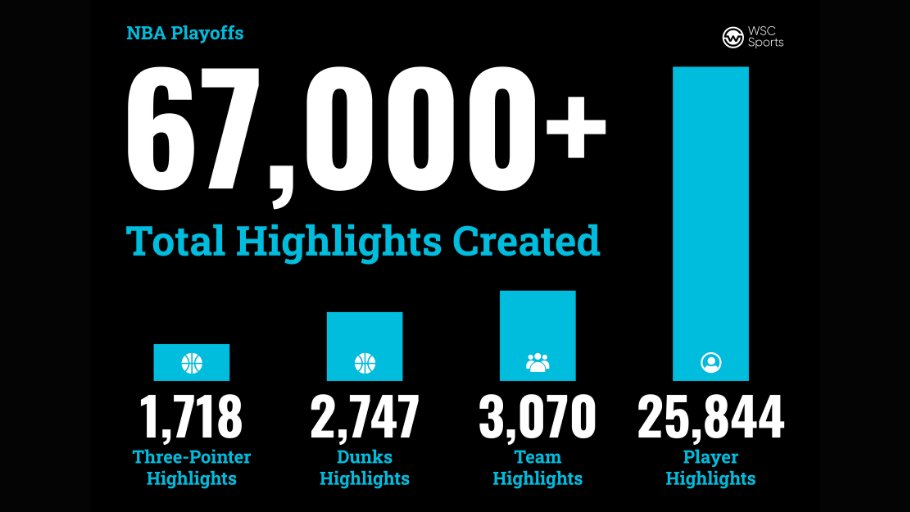 WSC_Sports's tweet photo. WSC Sports: The 𝑨𝒖𝒕𝒐𝒎𝒂𝒈𝒊𝒄𝒂𝒍 Highlights Behind the NBA Playoffs 🏀

Take a deeper look at the number of highlights produced for the 2020 #NBA Playoffs &amp; #NBAFinals series in our latest blog post...
👉https://t.co/2ZX95IMksG 👈

#WSCsports #ItsAutomagical #AI #SportsTech https://t.co/SyTiiZMmda