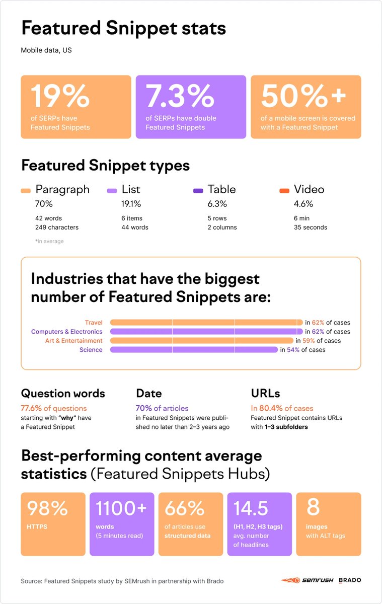 Massive analysis from <a href="/SEO/">AJ Ghergich</a> &amp; <a href="/semrush/">Semrush</a> about Featured Snippets: 

* Analyzed 46.1M keywords on mobile and 160M keywords on desktop. 
* FS positions on SERP
* KWs categories triggering FS
* Stats about the best-performing content 
* How to earn them

🔥👇

semrush.com/blog/featured-…