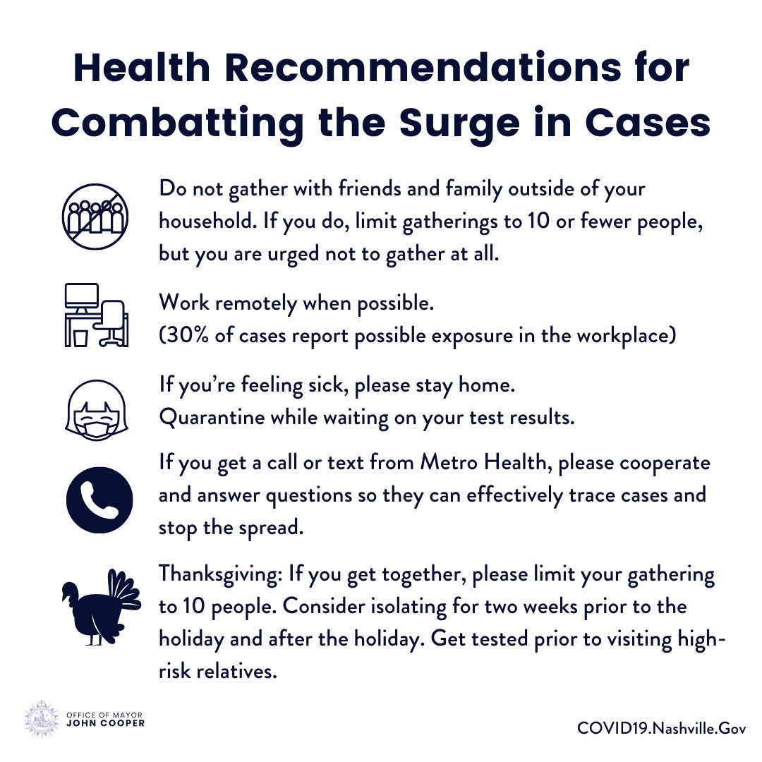 JohnCooper4Nash's tweet photo. Metro Nashville is seeing a surge in COVID-19 cases across Davidson County. In order to combat the surge and keep our city safe please follow the below recommendations: https://t.co/xj5JA4taam