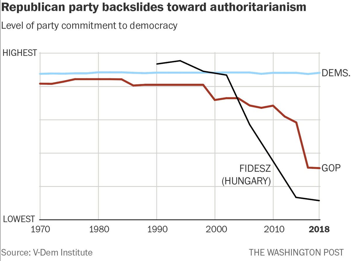 Yes. One of the advantages with this dataset is the ability to make accurate cross-country comparisons. So here we can see that the GOP is on a similar trajectory to Hungary's Fidesz.  https://twitter.com/AlbertoCairo/status/1326908430309855241?s=20