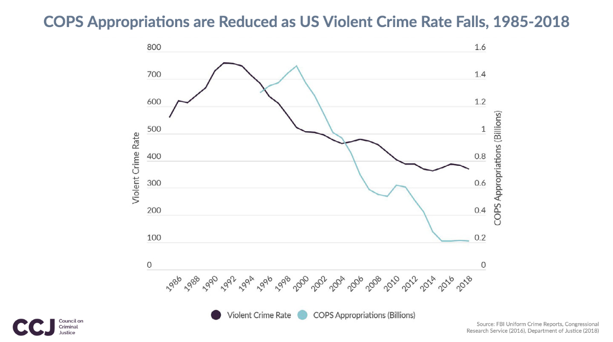 Crime rates had reached their peak in 1991, three years before the passage of the Crime Bill, and have declined significantly since. Some experts say putting more officers on the streets was decisive in reducing crime. Others are less convinced.  https://bit.ly/3eNDQNz&nbsp; 5/x