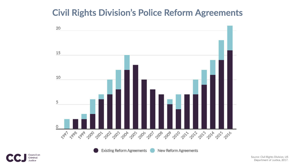 The Crime Bill also authorized  @TheJusticeDept to initiate and litigate pattern-or-practice investigations of law enforcement agencies, creating an accountability mechanism for police misconduct. 6/x