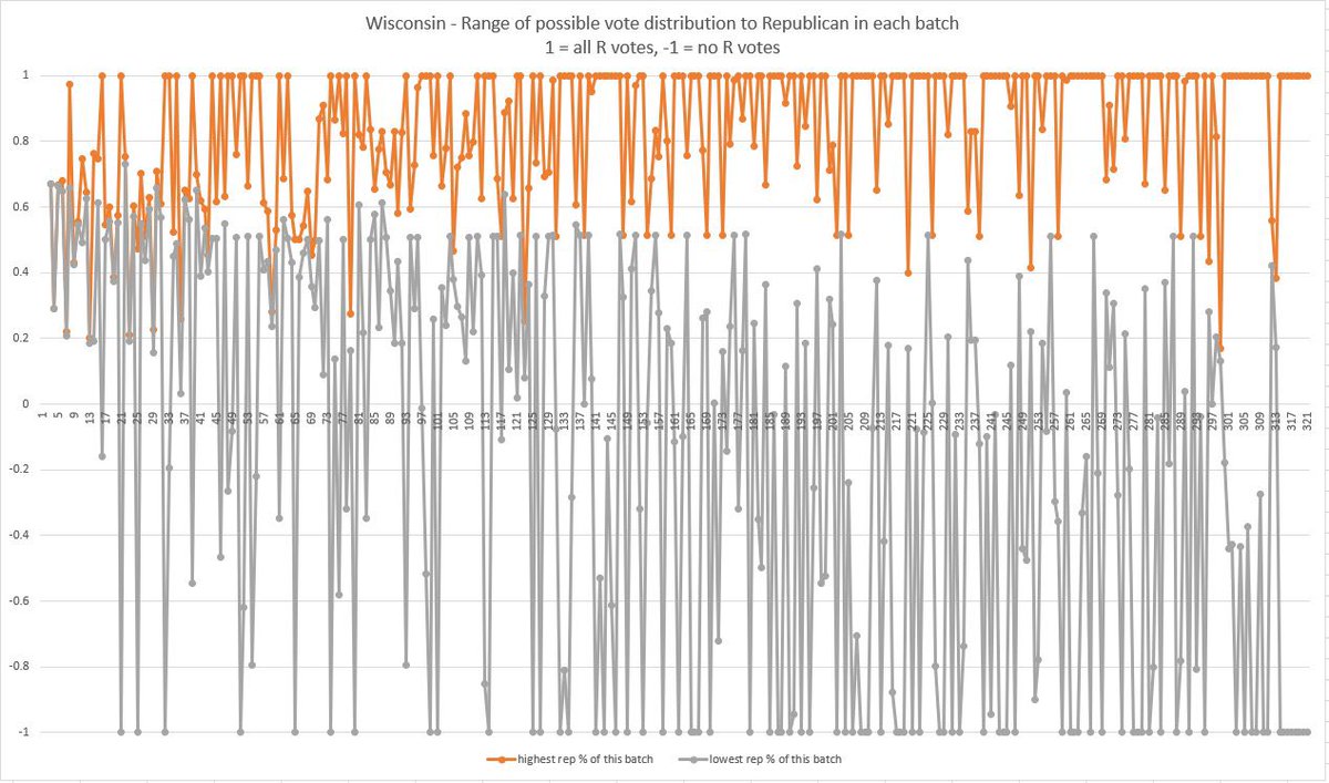 Here’s a fantastic visual by  @ArchiProj with a brief thread (and here’s a pic of the chart with a more understandable title). He shows there is a HUGE range in what the true values for each of these batches could be, making it even clearer the author’s calculations were bogus  https://twitter.com/archiproj/status/1326887297267228675