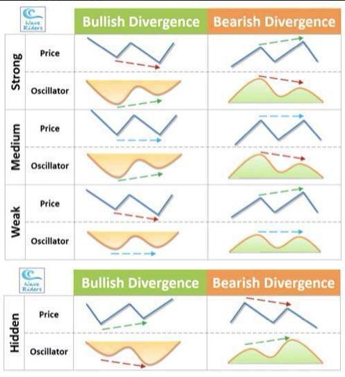 BigCheds's tweet photo. Re-test (breakout and test of resistance/support)

Common reversal and continuation patterns (Head and shoulders, flags, triangles, double/triple top and bottom)

Candlestick cheat sheet with bearish, and bullish patterns

Divergence, Bear/Bull - Red/hidden

RT and #Study https://t.co/Jfb9bRgfoq