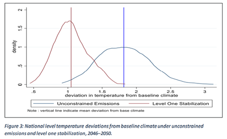 The frequency and intensity of extreme weather events is projected to increase in Zambia. Our new #SATIED policy brief discusses how climate change could negatively impact economic growth, agricultural production, and energy supply.

sa-tied.wider.unu.edu/article/climat…