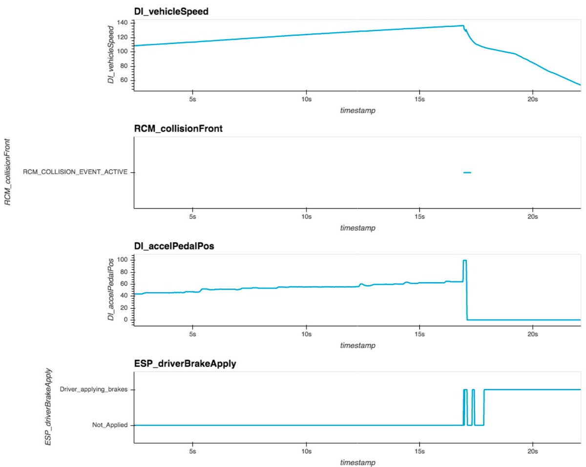 Got some help with the blackbox. Here's the speed leading to accident.Impact time ground speed: 136.55MPHyou can see the drop in speed at impact is smallish - likely due to "lightweight" Honda pushed out to much faster speed (100+mph?)