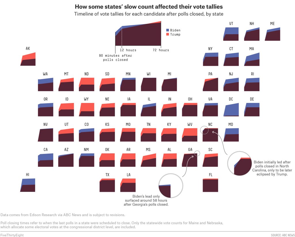 Where we saw red and blue mirages -- or, as I wanted to headline it, "Election Night was a marshmallow test for the country, and we failed".  @wiederkehra,  @baseballot and I look at vote counts 1.5, 12 and 72 hours after polls closed in each state: https://53eig.ht/3lkZmvC 
