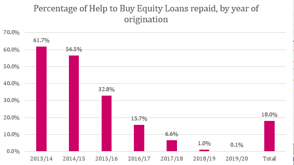 New data on Help to Buy Equity Loan book performance have been published for the first time. Time for a thread. 18% of the 272k Help to Buy loans have been repaid with the return on those investments coming in at just over 10% for the taxpayer.