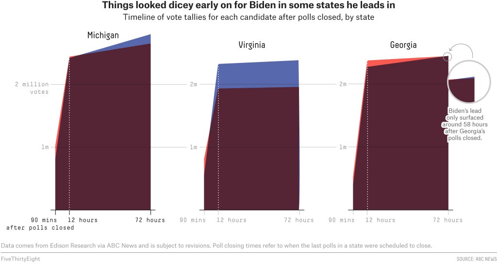 In other states, generally those where absentee ballots were counted after the election, what appeared like an early lead for Trump disappeared as more ballots were counted, like in Michigan, which was unable to process ballots before election week.