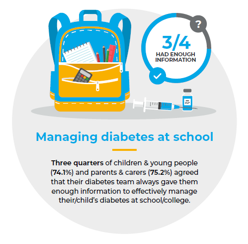 NPDA_RCPCH's tweet photo. Three quarters of CYP &amp; parents and carers agreed that they received enough information from their diabetes team about effectively managing their/their child's diabetes at school or college.

Read our #npdaprem report  in full using the link below 👇
https://t.co/phrzqrIkpZ https://t.co/hfcIeR26FV
