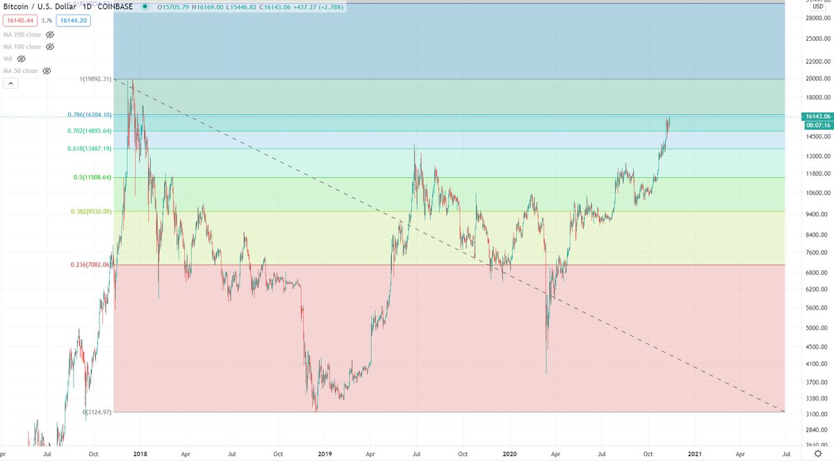 BCBacker's tweet photo. Just about there! The final Fibonacci Retracement resistance level, 0.786! https://t.co/6GXHUoT67I