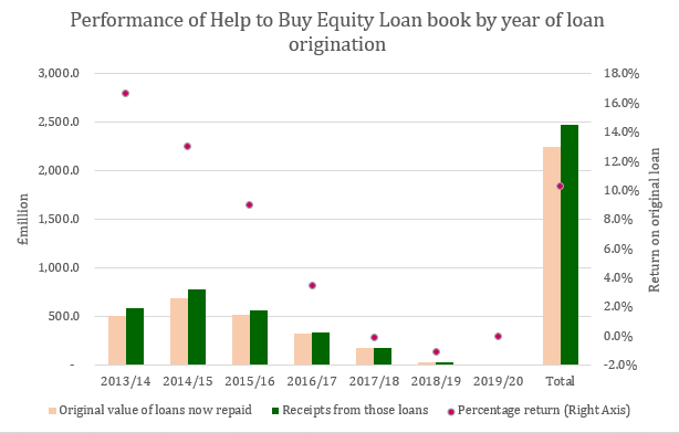 So far then 49,020 loans have been repaid. Those loans had an original value of £2.25bn. The redemption value paid to Homes England was £2.48bn, 10.3% higher than original value.Unsurprisingly, performance of early loans is best but, very recent ones redeemed early perform okay.