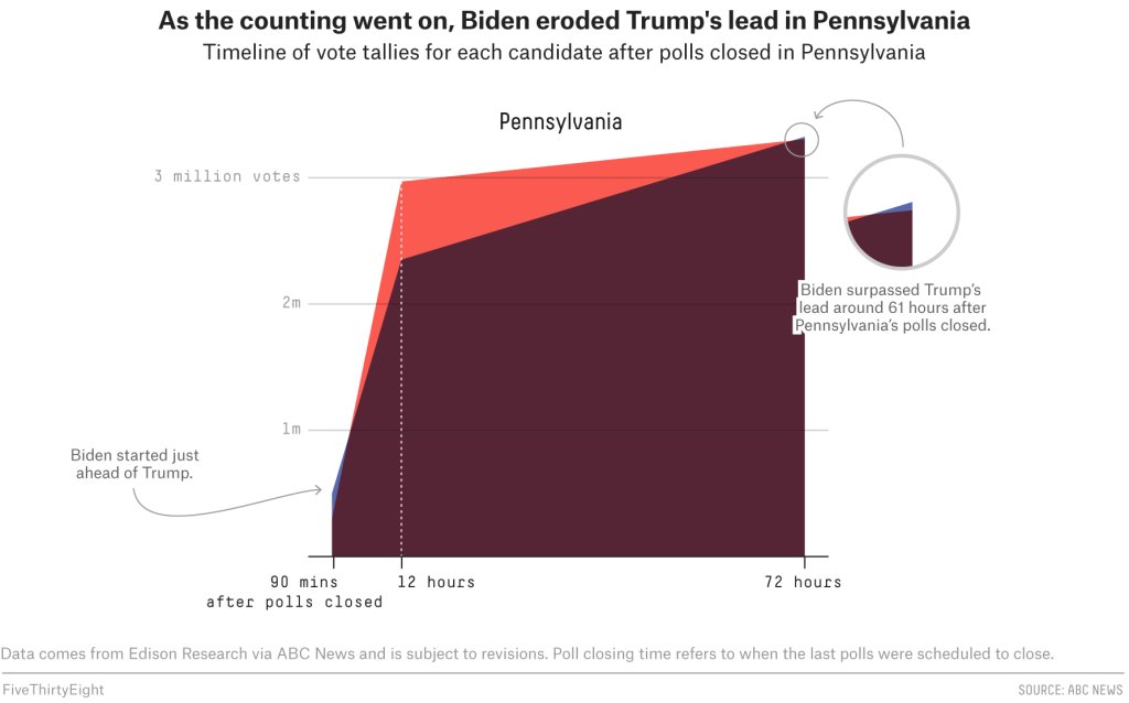And then there's Pennsylvania, where Biden led on Election Night, the votes counted over the next several hours were good for Trump, but the absentee ballots counted after that showed that Biden had won.To be clear: this isn't fraud, just the slow wheels of democracy turning.