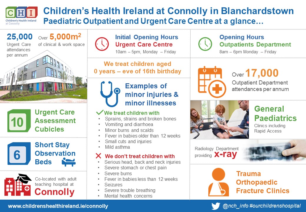 nch_info's tweet photo. CHI at Connolly in Blanchardstown offers rapid access to treatment for minor injuries and illness. Children can present with or without a GP referral letter and do not require an appointment. 

#CHIatConnolly @TempleStreetHos @CHIatCrumlin @HSELive @HSECHODNCC https://t.co/4mycgq2ydf