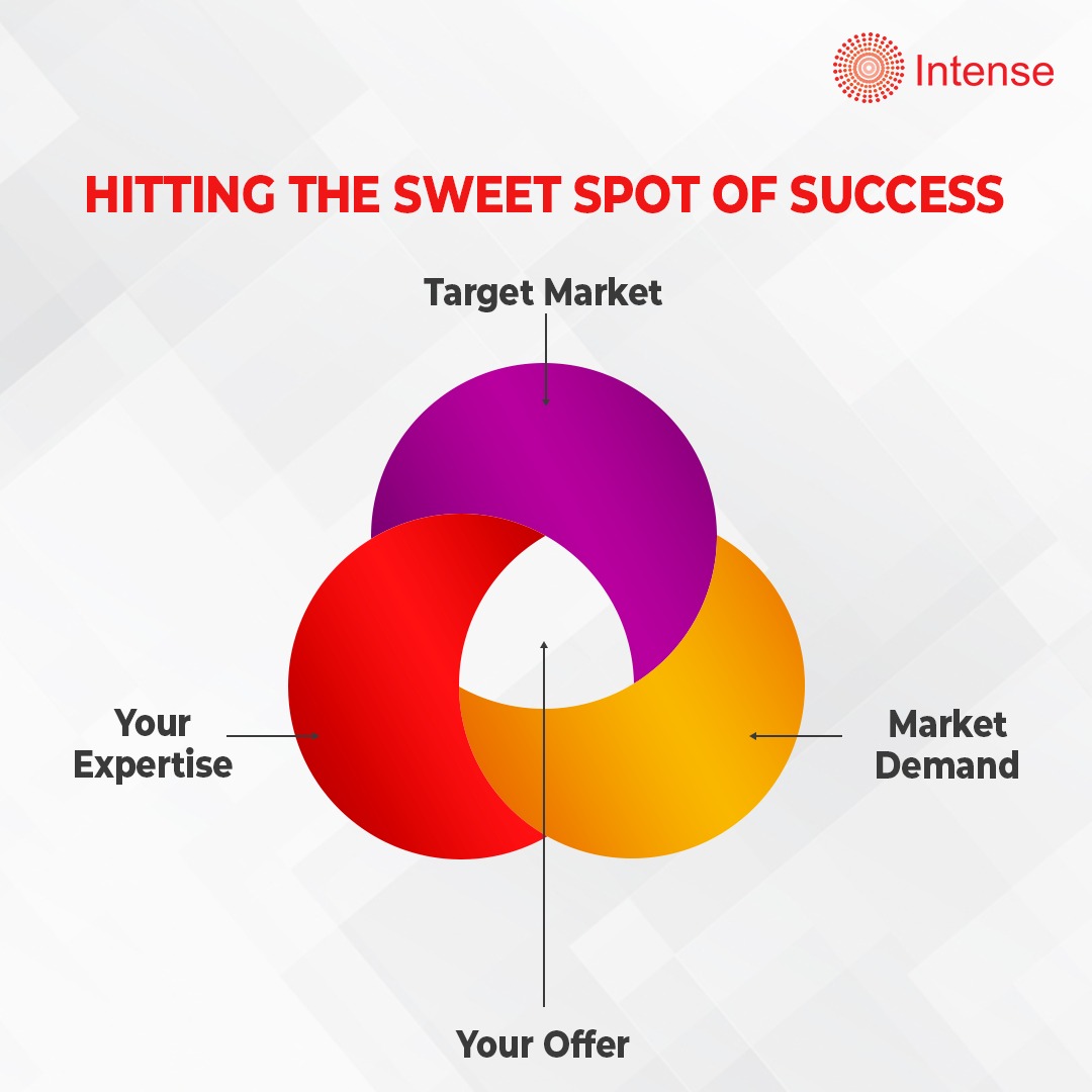 intenseNG's tweet photo. In marketing, the sweet spot is where your expertise (in form of a product or service) meets the needs of your target market at a healthy demand-to-supply rate.
Aim for that spot.
#intense #intensedigital #sweetspotbusiness #businesstips #businessideas #businessstartups https://t.co/zRCChsQewg