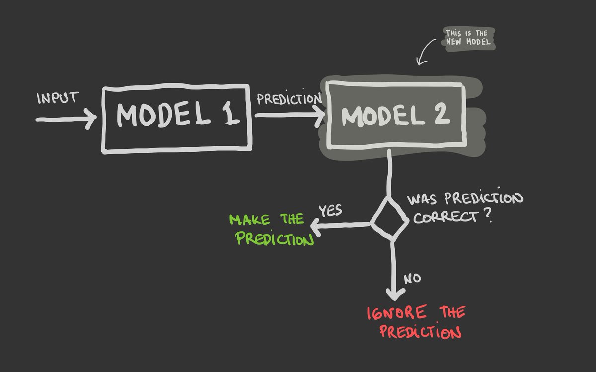Something that may sound odd at first:We created a Machine Learning model that predicts whether a prediction from another Machine Learning model is correct.The combination of these models dramatically reduces mistakes when compared with the first model alone.