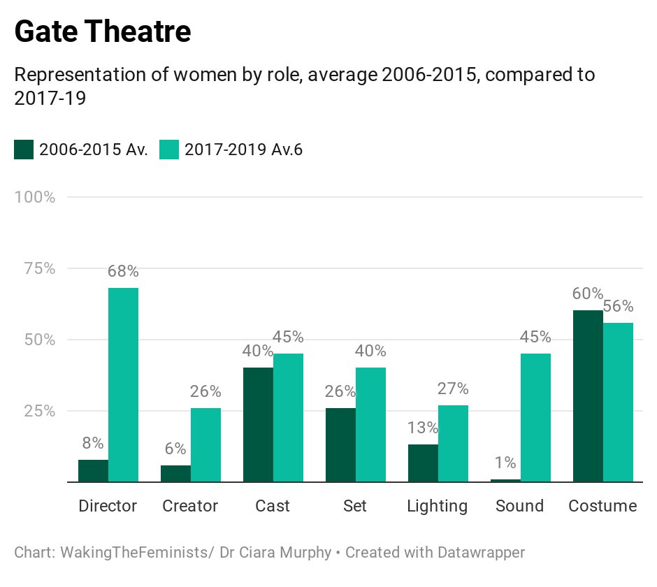 The  @GateTheatreDub increased female representation - directors at 68% (up from 8%), and creators/writers at 26% (up from 6%). An overall increase across categories measured by  #WakingTheFeminists by an average increase of 23%.  https://datawrapper.dwcdn.net/X8eNP/1/&nbsp;