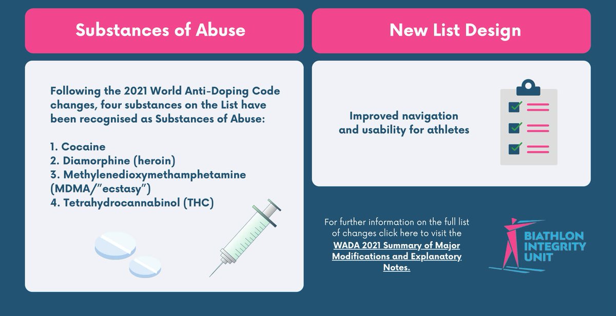 BiathlonU's tweet photo. What’s changed?
On 01/01/2021 World Anti-Doping Code will come into play. As a biathlete, coach, doctor, physio or administrator, you need to know how the Code effects you! Find out more about the main changes 👉https://t.co/JlkgsTpirN
#Biathlon #KeepBiathlonClean https://t.co/SOsAs3xghd