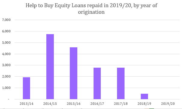 Now let's look at the loans repaid just last year (the 12 months to 31 March 2020)...Unsurprisingly, the bulge in redemptions last year came from the 2014/15 cohort