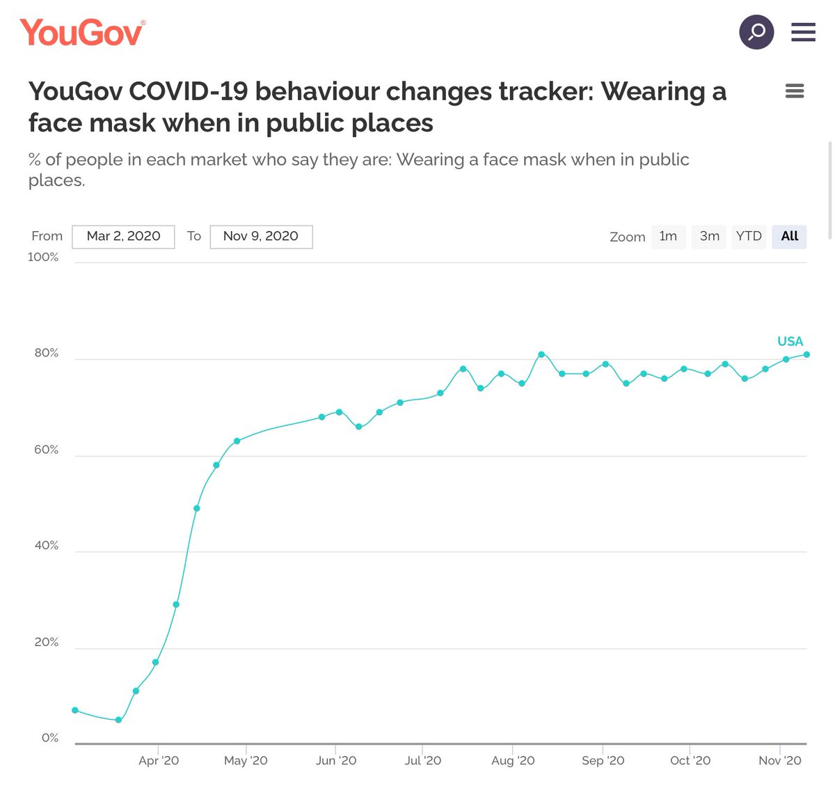 In March and April, mask wearing in the US was quite low, but it spiked in May and has been among the highest mask wearing countries since. https://today.yougov.com/topics/international/articles-reports/2020/03/17/personal-measures-taken-avoid-covid-19