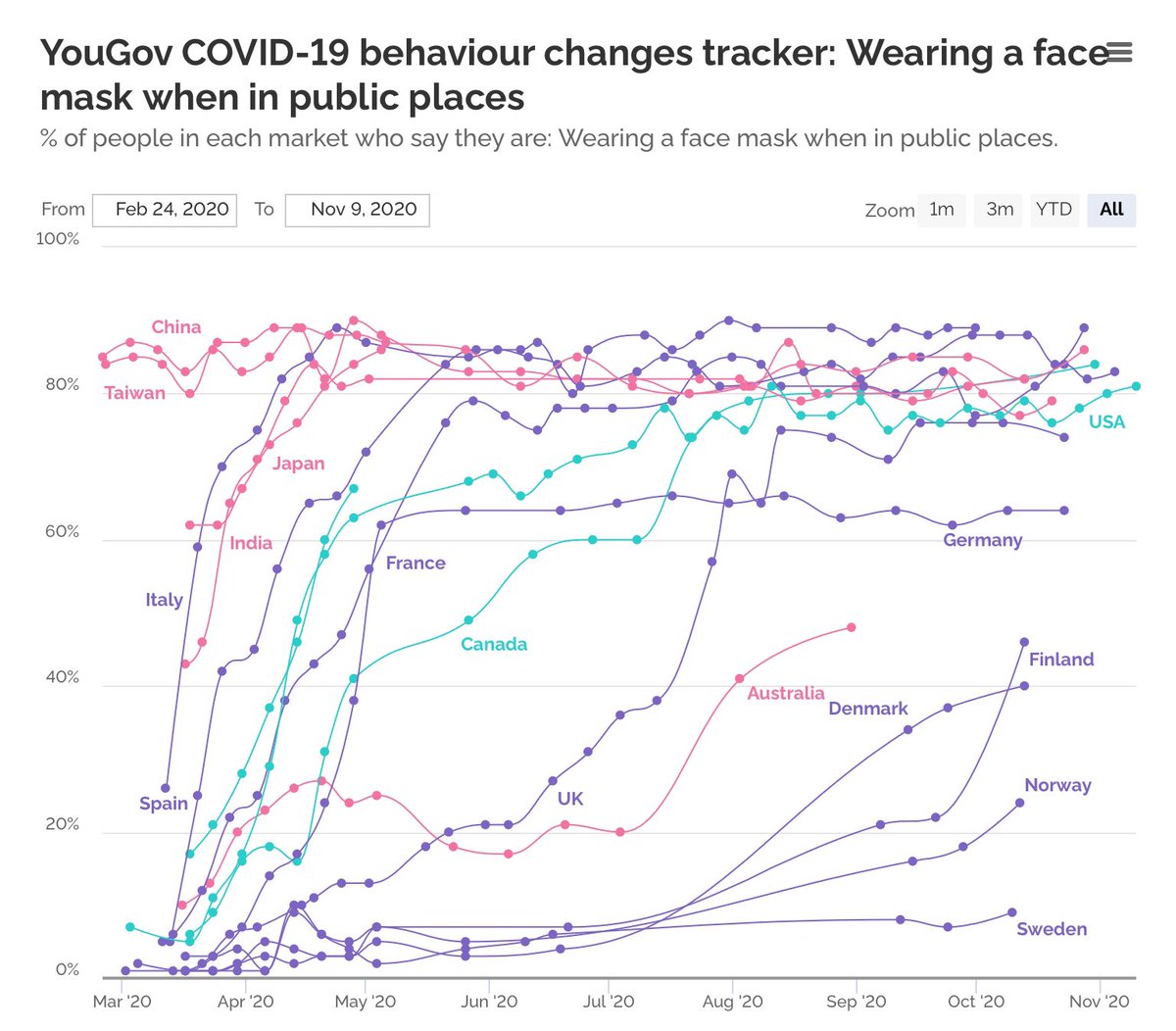 In March and April, mask wearing in the US was quite low, but it spiked in May and has been among the highest mask wearing countries since. https://today.yougov.com/topics/international/articles-reports/2020/03/17/personal-measures-taken-avoid-covid-19