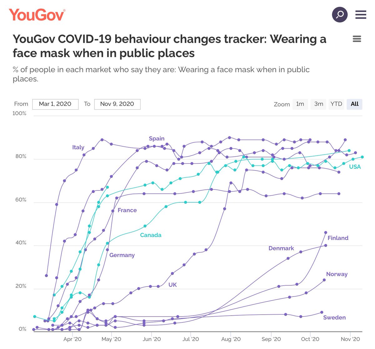 The most recent tracker showed 81% of Americans wear masks in public. The only countries in the Americas and Europe with higher levels are Canada (84%) and France (83%), Italy (89%) and Spain (89%). But those last 3 have also been hardest hit by the virus recently.