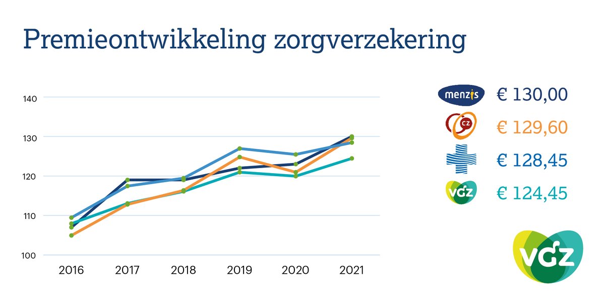 We laten al jaren een stabiele premieontwikkeling zien. Ook volgend jaar is onze premie weer de scherpste.