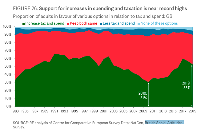 @GeorgeTweetsTax But on a more serious note, actually cutting spending and tax has always been a fringe belief