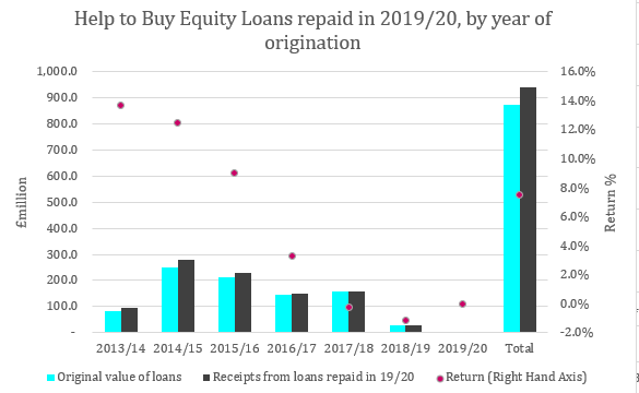 £941m was received by the Exchequer last year from repayment of Help to Buy Equity Loans. Of the loans repaid during 2019/20, total return was £66m, 7.5% up on the original £875m of these 18,375 loans