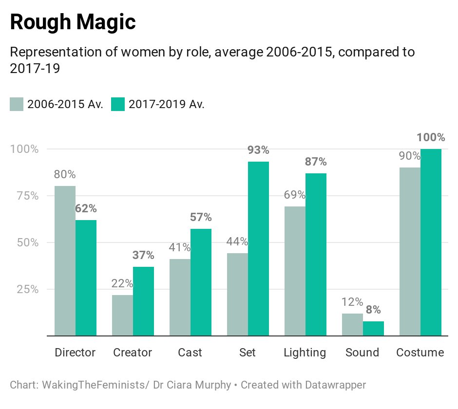 Achieving gender equality in some roles in some organisations can be a case of reducing rather than increasing representation - for example,  @RoughMagicIRL has come closer to gender equality in the role of director, at 62% (down from 80%).  https://datawrapper.dwcdn.net/6OJZQ/1/&nbsp;