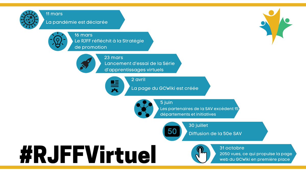 FYN_RJFF's tweet image. Suite à la pandémie, nous avons commencé avec une idée et #GCTools. En 7 mois, la Série d&apos;apprentissages virtuels GCWiki est devenu la page la plus consultée en octobre.
👏👏👏 MERCI de nous avoir rejoint! 👏👏👏

#merci @GCcollab @joymosk

wiki.gccollab.ca/FYN_Virtual_Le…