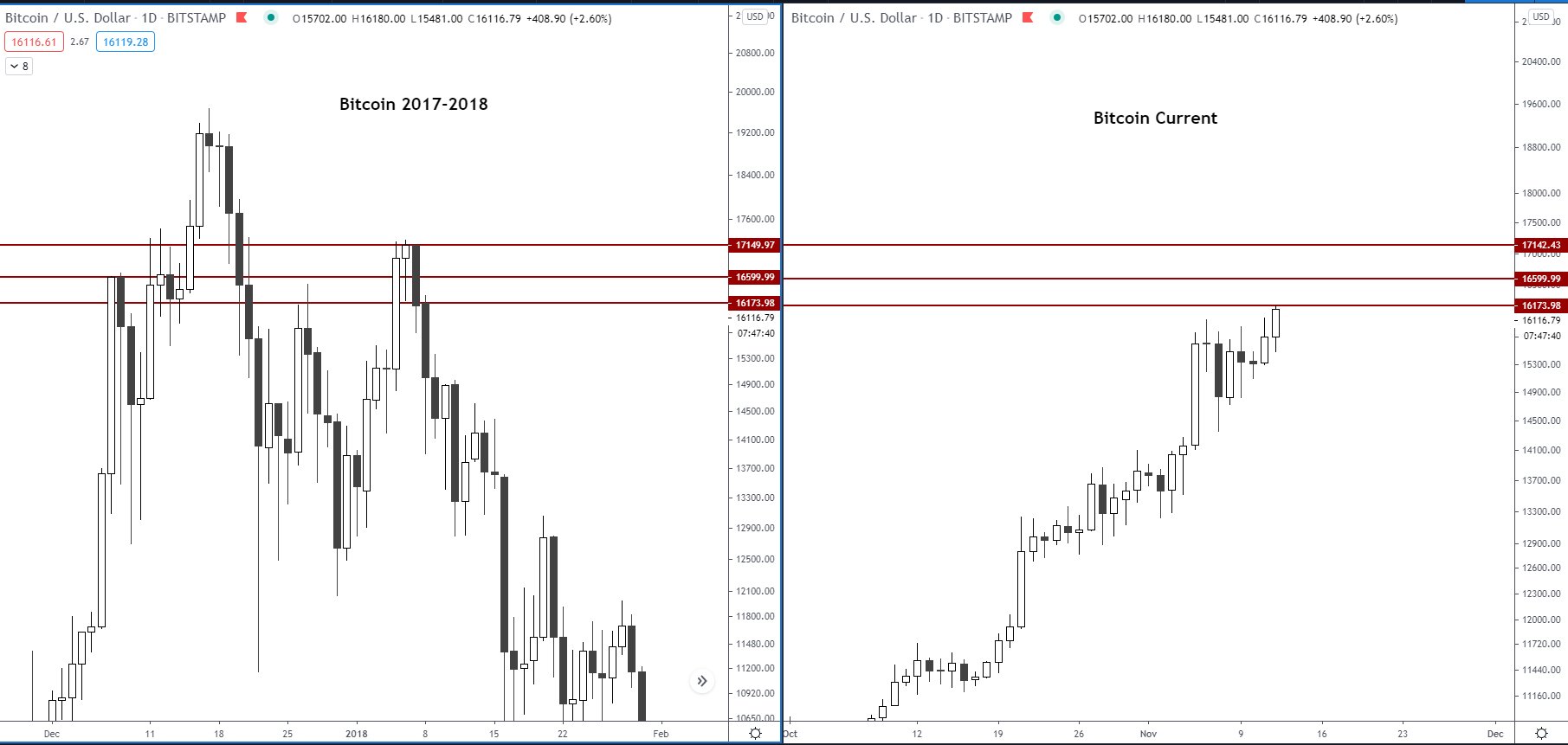  bitcoin surge high 500 earlier skies though 