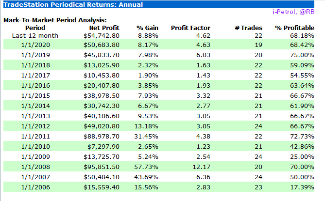ClockworkAlerts's tweet photo. #FUTURES- Introducing #iPetrol, by #TheClockworkGroup our newest #algorithmictrading system for RBOB #Gasoline, $RBZ20...🎯 Trade Smart, Trade Algos! Limited end-user licenses are available for @MultiCharts, 
@NinjaTrader &amp; @TradeStation... See- https://t.co/JZVrl3dhE6